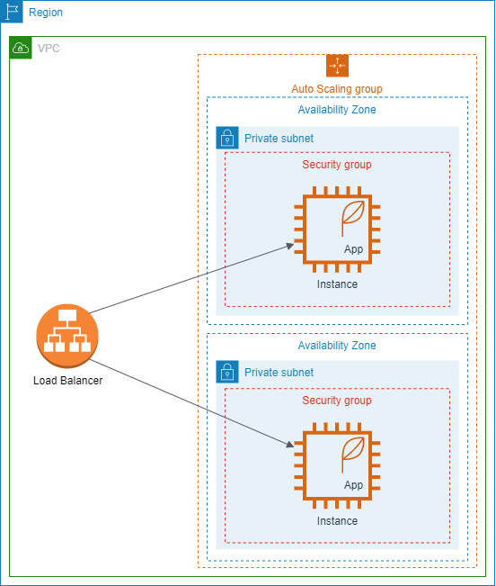 Highly Available Architecture