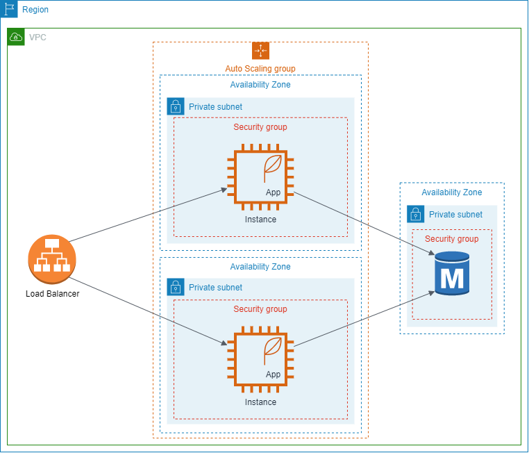 Highly Available Architecture with RDS
