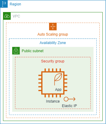 Simple EC2 Architecture